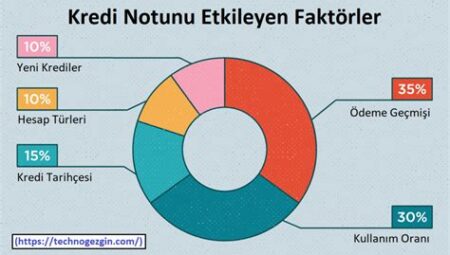 Kredi Notunu Etkileyen Faktörler ve Nasıl Yükseltilir?