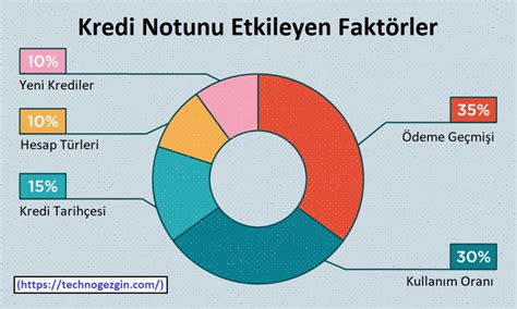 Kredi Notunu Etkileyen Faktörler ve Nasıl Yükseltilir?