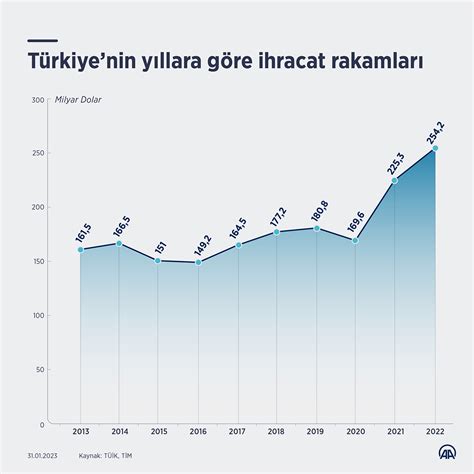 Türkiye'nin Yeni İhracat Hedefleri: 2024 Planları